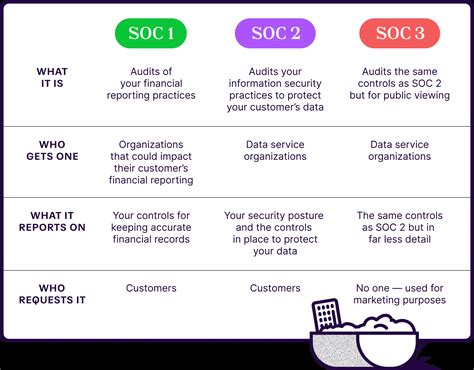 soc3|soc 3 type 2.
